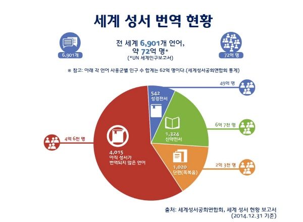 교과2014 세계 성서 번역 현황.jpg